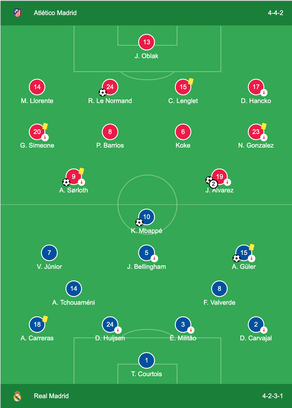 Derby Shocker: Atlético Madrid Demolishes Real Madrid 5-2 in a Simeone Masterclass